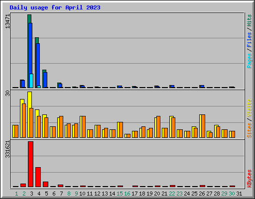 Daily usage for April 2023