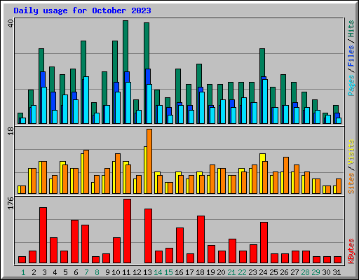 Daily usage for October 2023