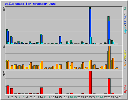 Daily usage for November 2023