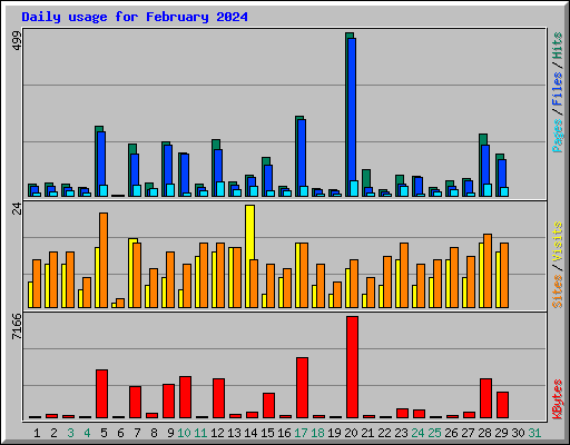 Daily usage for February 2024