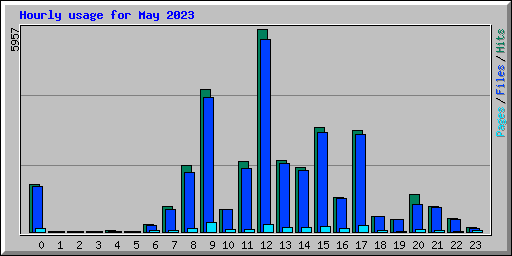 Hourly usage for May 2023