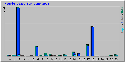 Hourly usage for June 2023