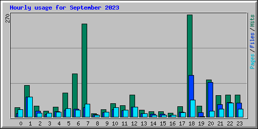 Hourly usage for September 2023
