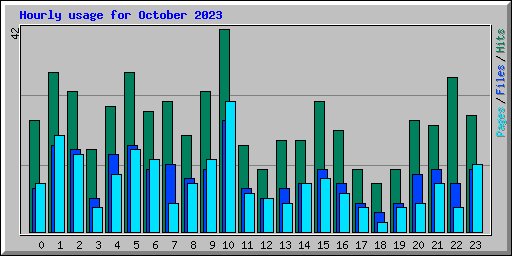 Hourly usage for October 2023